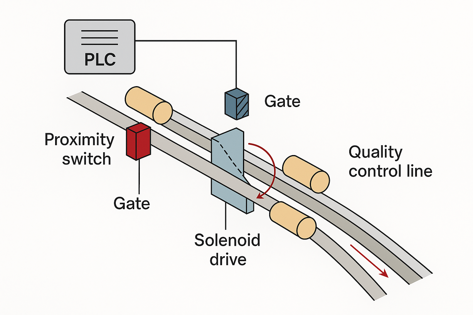 Enhancing Conveyor Automation: Using Solenoid Gate Drives with PLCs and Proximity Switches